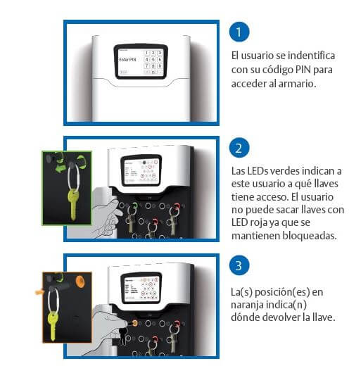 control y gestión de llaves seguros